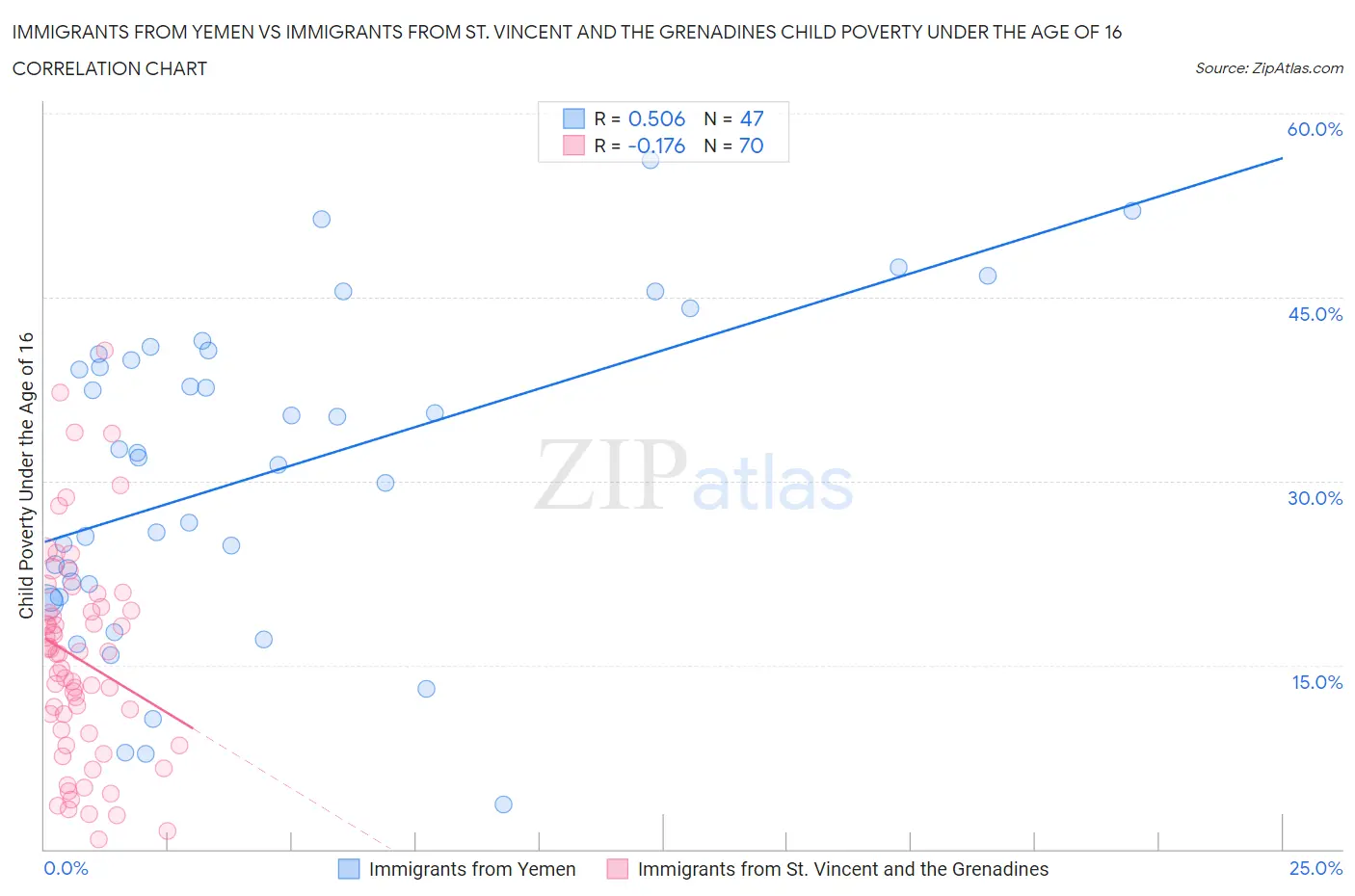 Immigrants from Yemen vs Immigrants from St. Vincent and the Grenadines Child Poverty Under the Age of 16