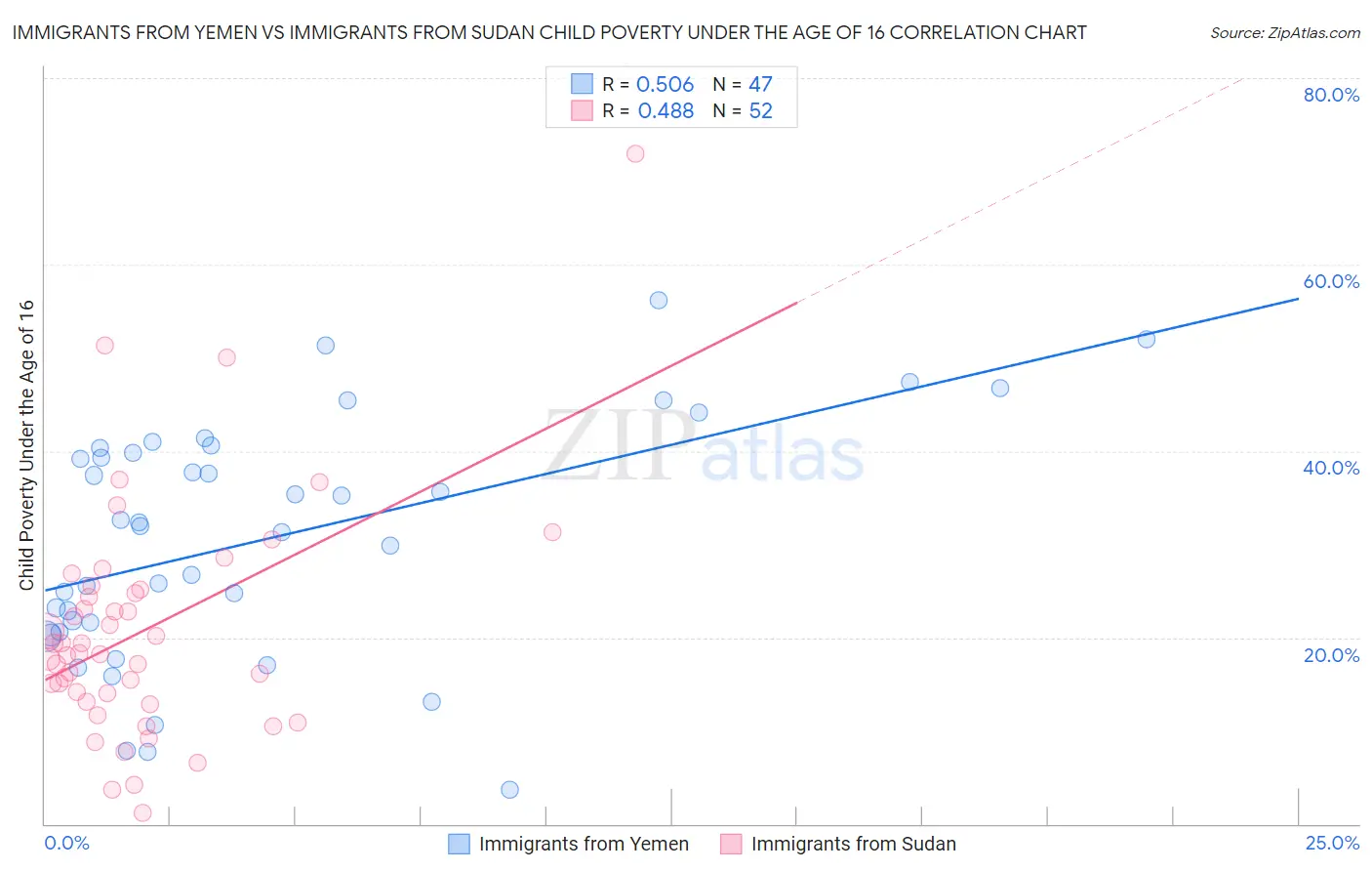 Immigrants from Yemen vs Immigrants from Sudan Child Poverty Under the Age of 16