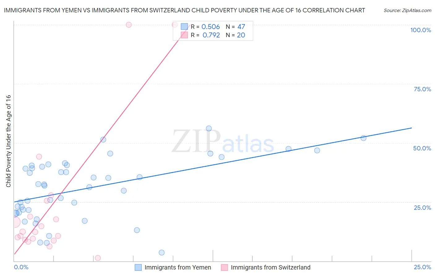 Immigrants from Yemen vs Immigrants from Switzerland Child Poverty Under the Age of 16