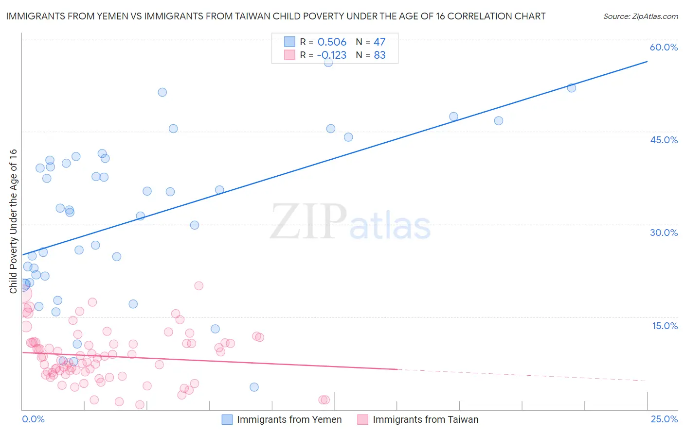 Immigrants from Yemen vs Immigrants from Taiwan Child Poverty Under the Age of 16