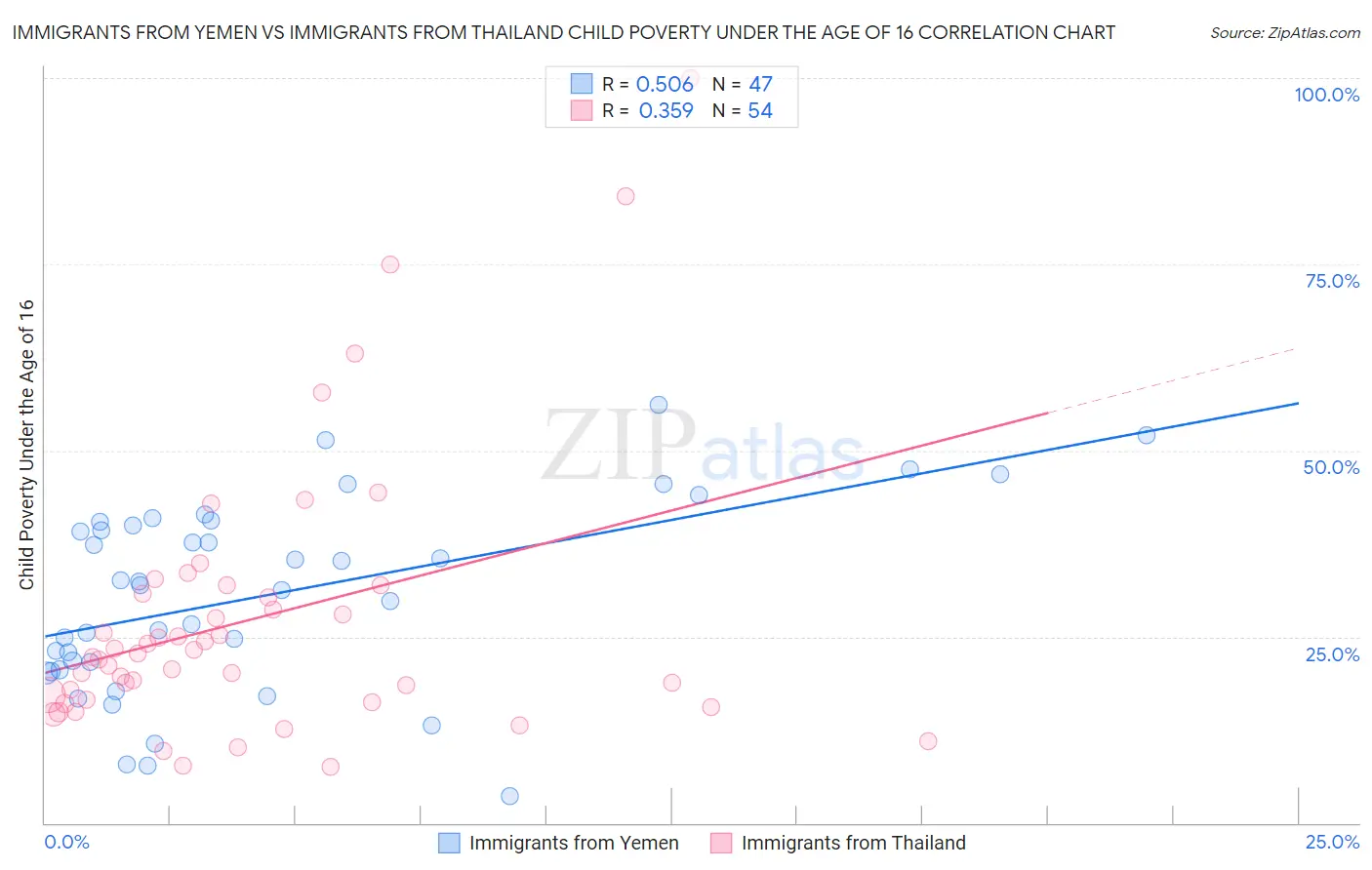 Immigrants from Yemen vs Immigrants from Thailand Child Poverty Under the Age of 16