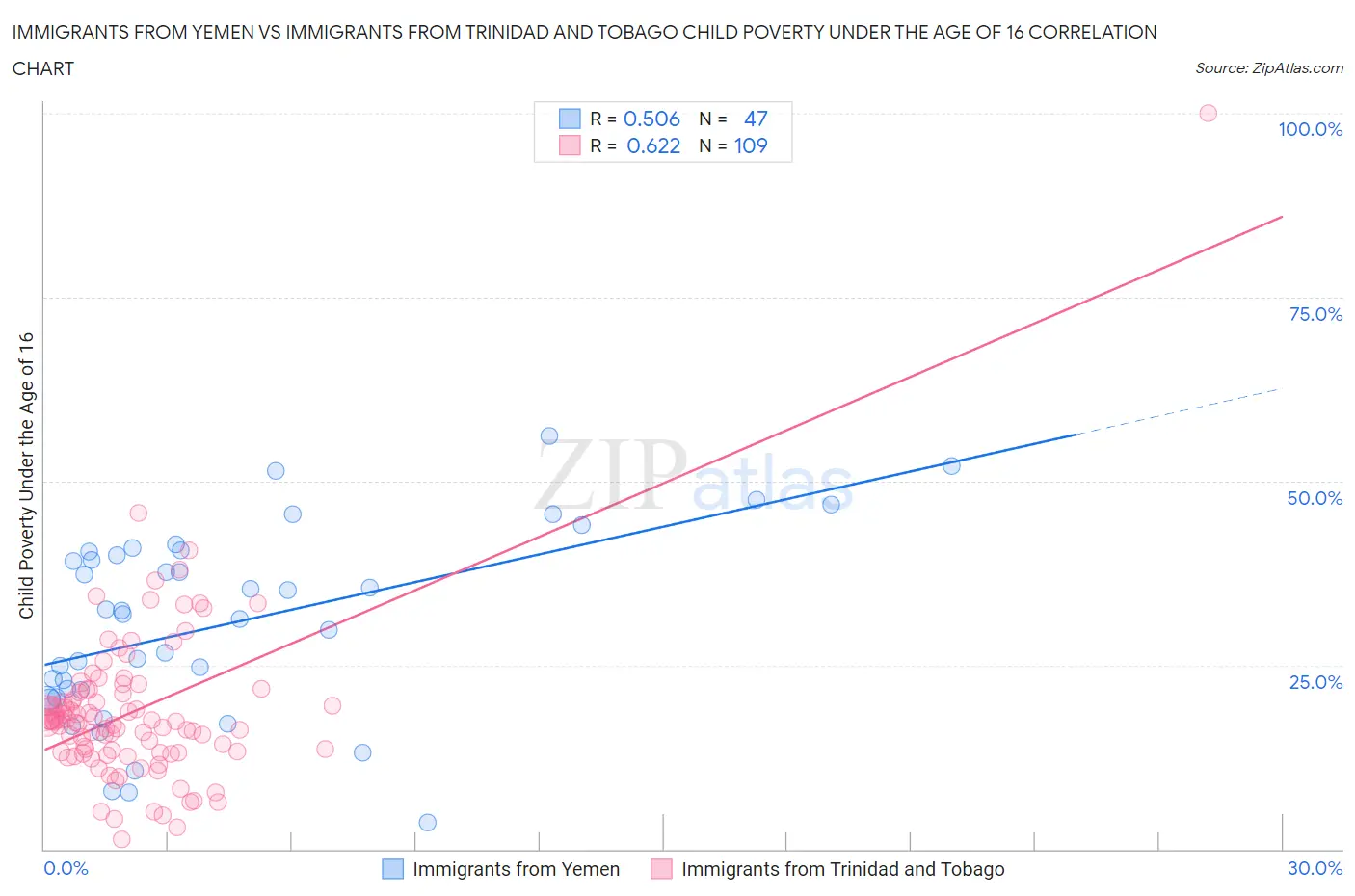 Immigrants from Yemen vs Immigrants from Trinidad and Tobago Child Poverty Under the Age of 16