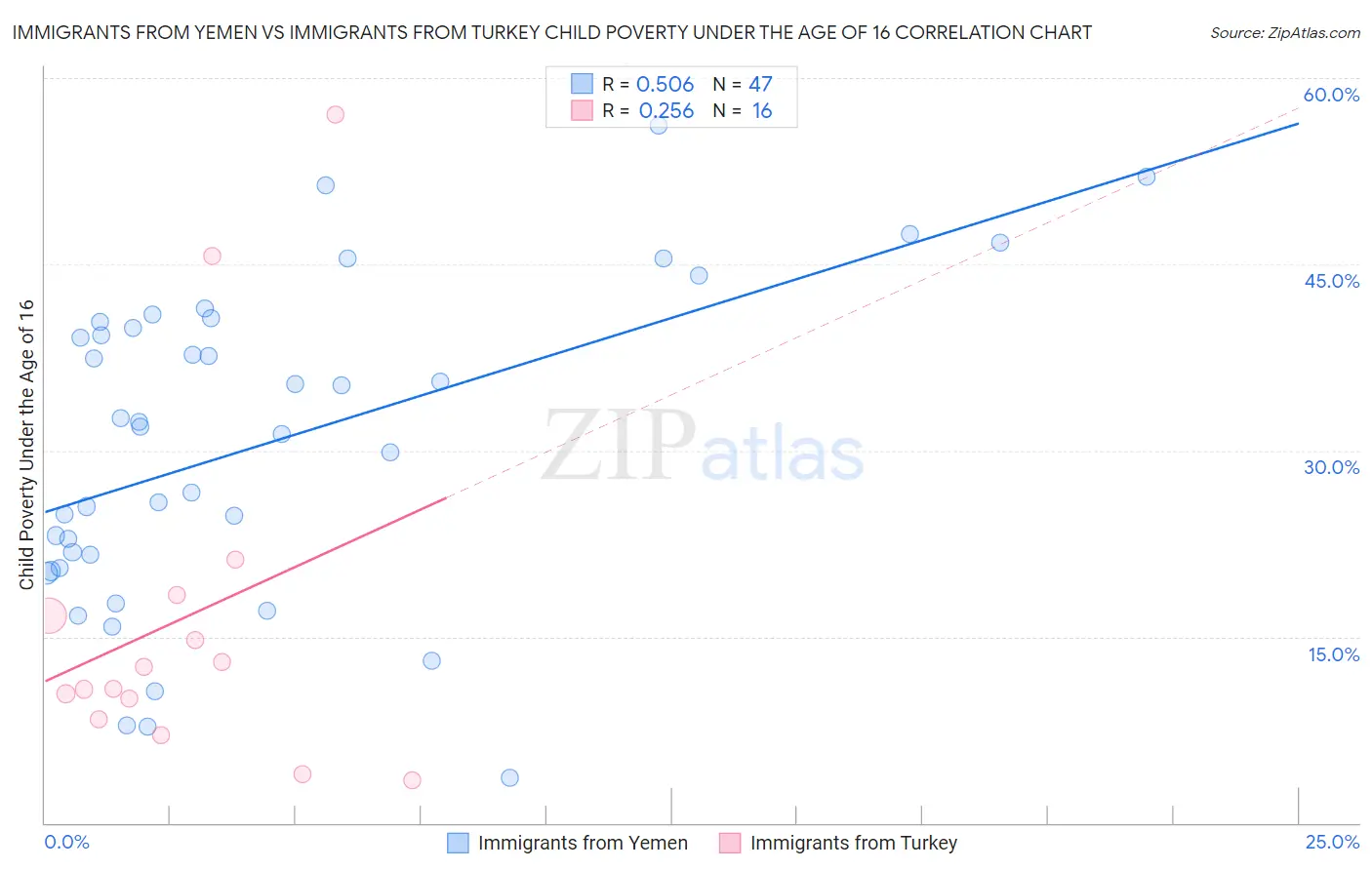 Immigrants from Yemen vs Immigrants from Turkey Child Poverty Under the Age of 16