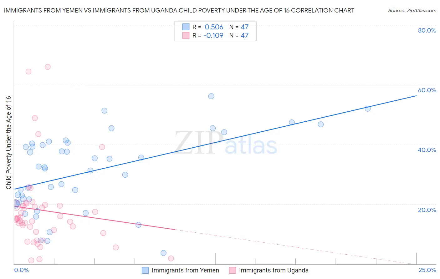 Immigrants from Yemen vs Immigrants from Uganda Child Poverty Under the Age of 16