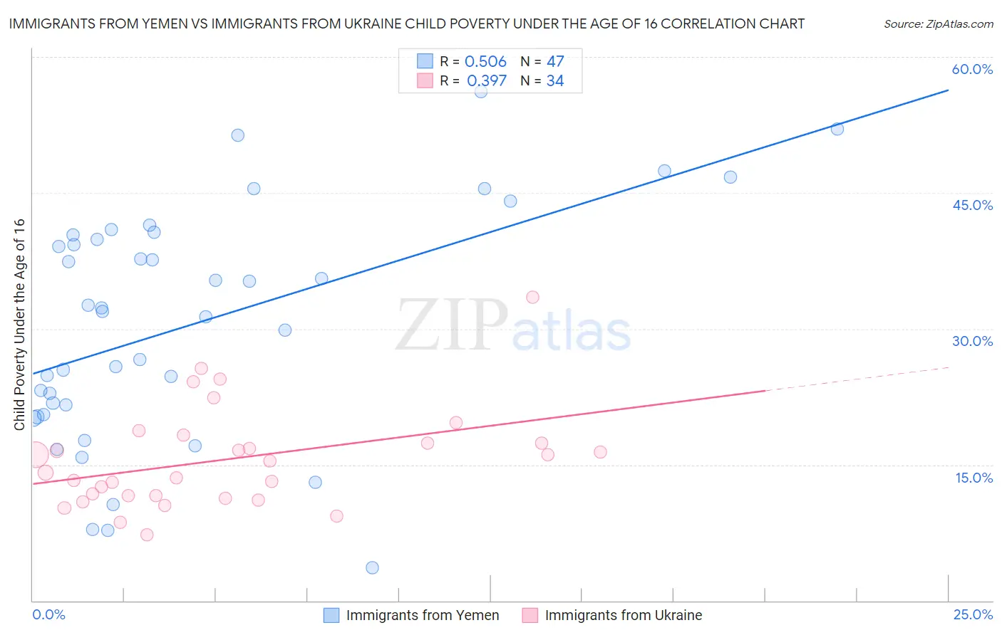 Immigrants from Yemen vs Immigrants from Ukraine Child Poverty Under the Age of 16