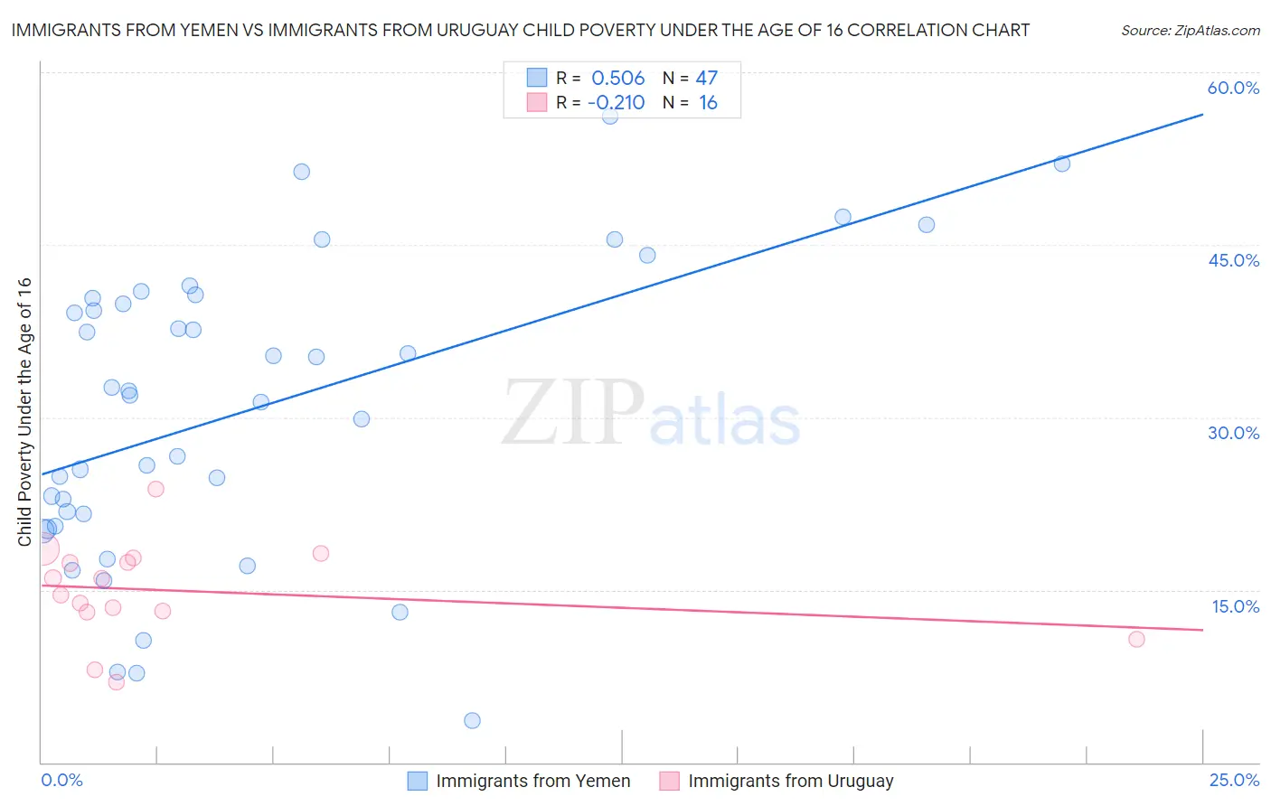 Immigrants from Yemen vs Immigrants from Uruguay Child Poverty Under the Age of 16