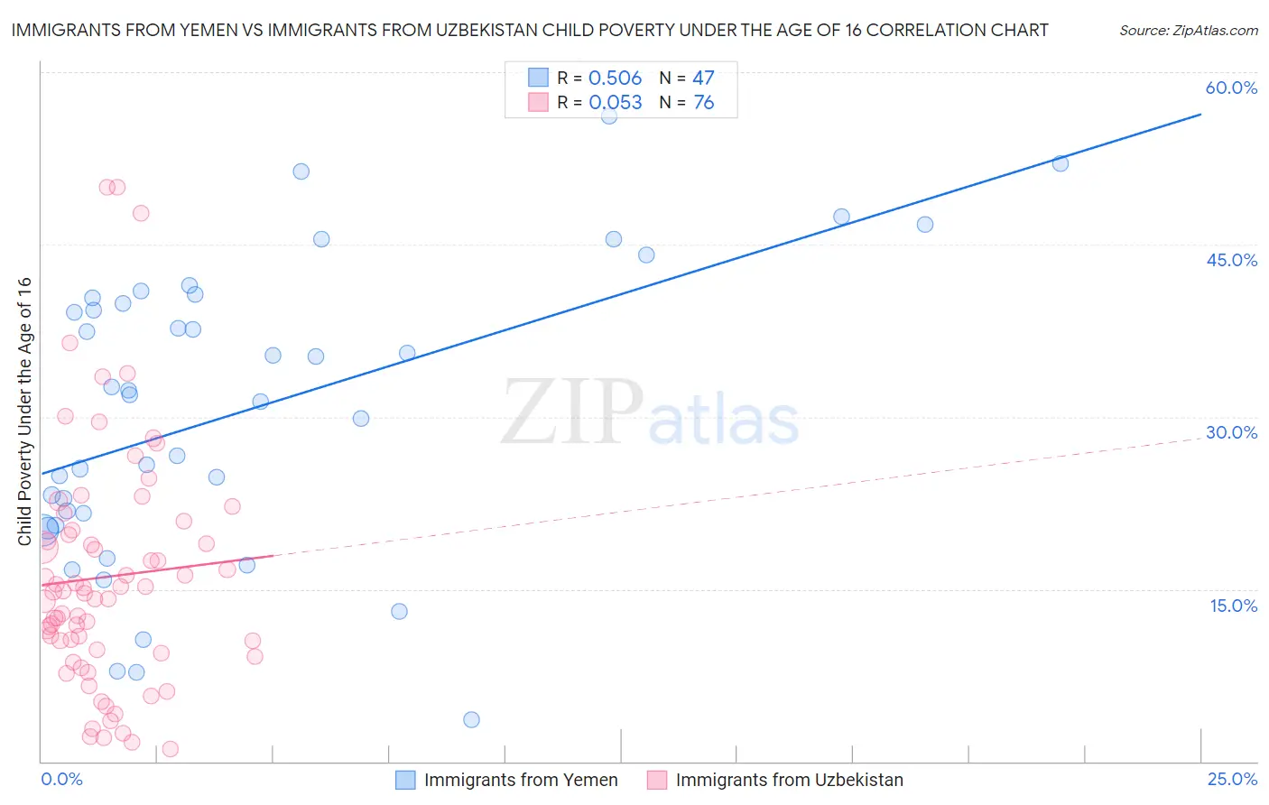 Immigrants from Yemen vs Immigrants from Uzbekistan Child Poverty Under the Age of 16