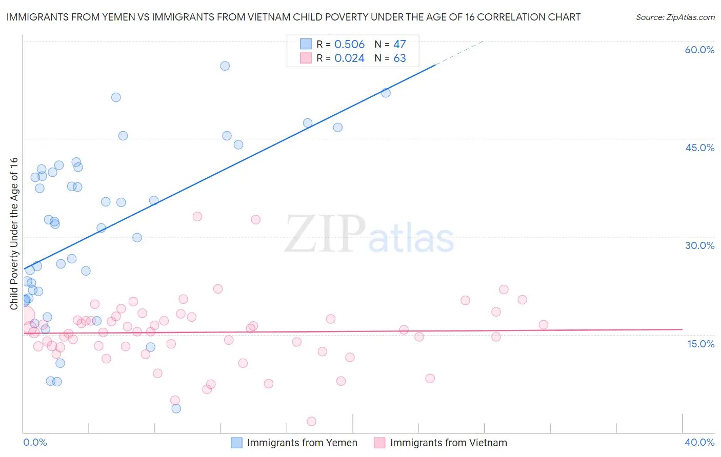 Immigrants from Yemen vs Immigrants from Vietnam Child Poverty Under the Age of 16