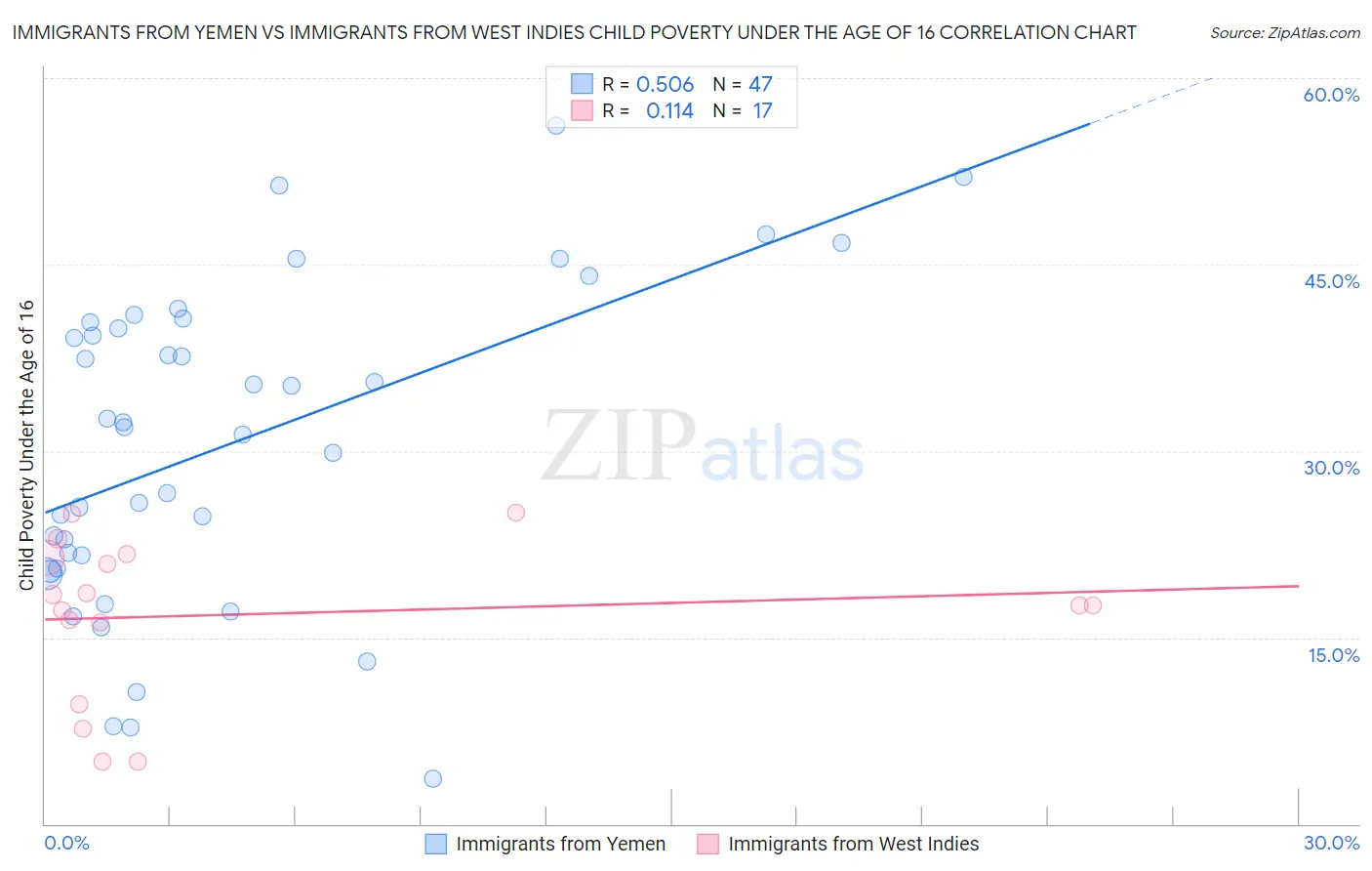 Immigrants from Yemen vs Immigrants from West Indies Child Poverty Under the Age of 16