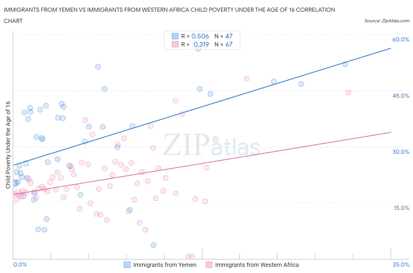 Immigrants from Yemen vs Immigrants from Western Africa Child Poverty Under the Age of 16