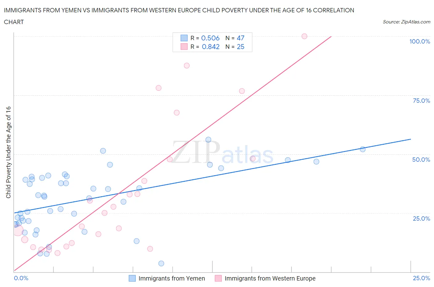 Immigrants from Yemen vs Immigrants from Western Europe Child Poverty Under the Age of 16