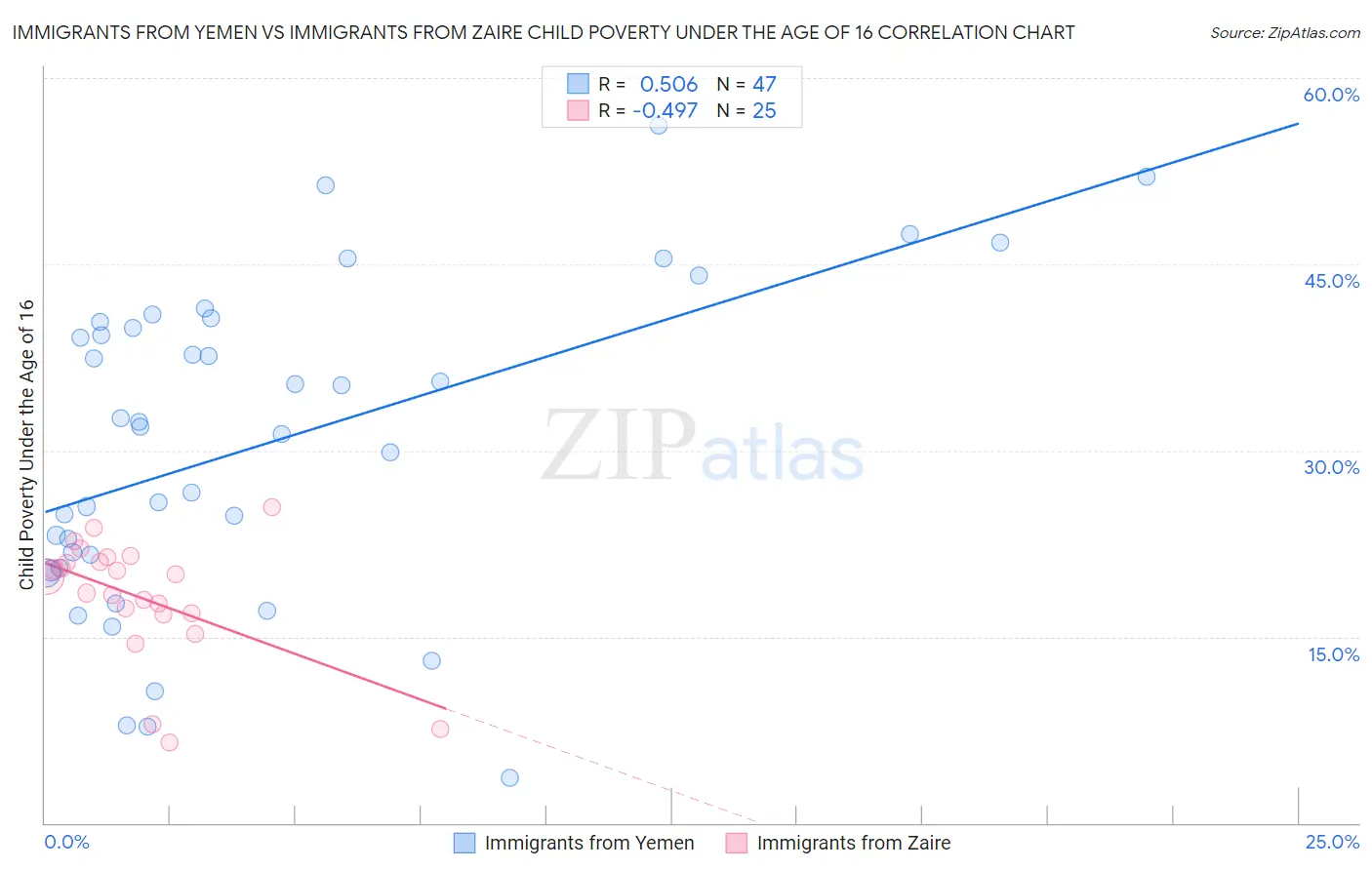 Immigrants from Yemen vs Immigrants from Zaire Child Poverty Under the Age of 16