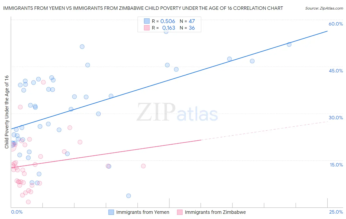 Immigrants from Yemen vs Immigrants from Zimbabwe Child Poverty Under the Age of 16