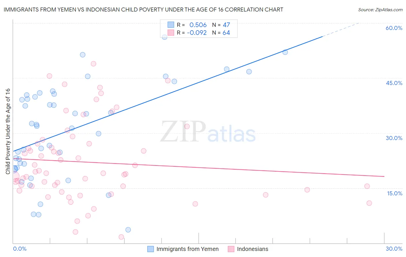 Immigrants from Yemen vs Indonesian Child Poverty Under the Age of 16