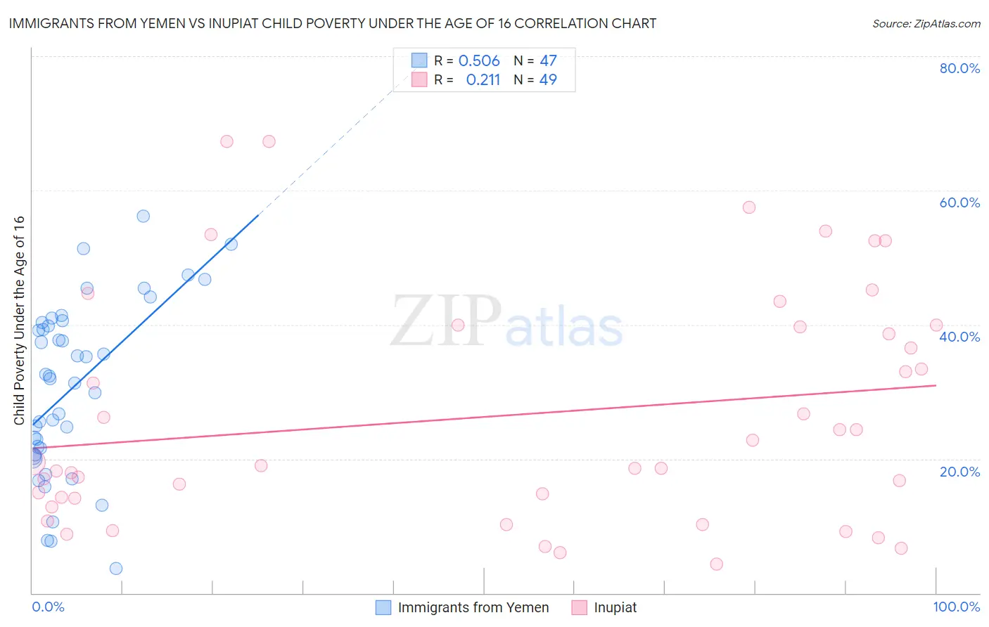 Immigrants from Yemen vs Inupiat Child Poverty Under the Age of 16