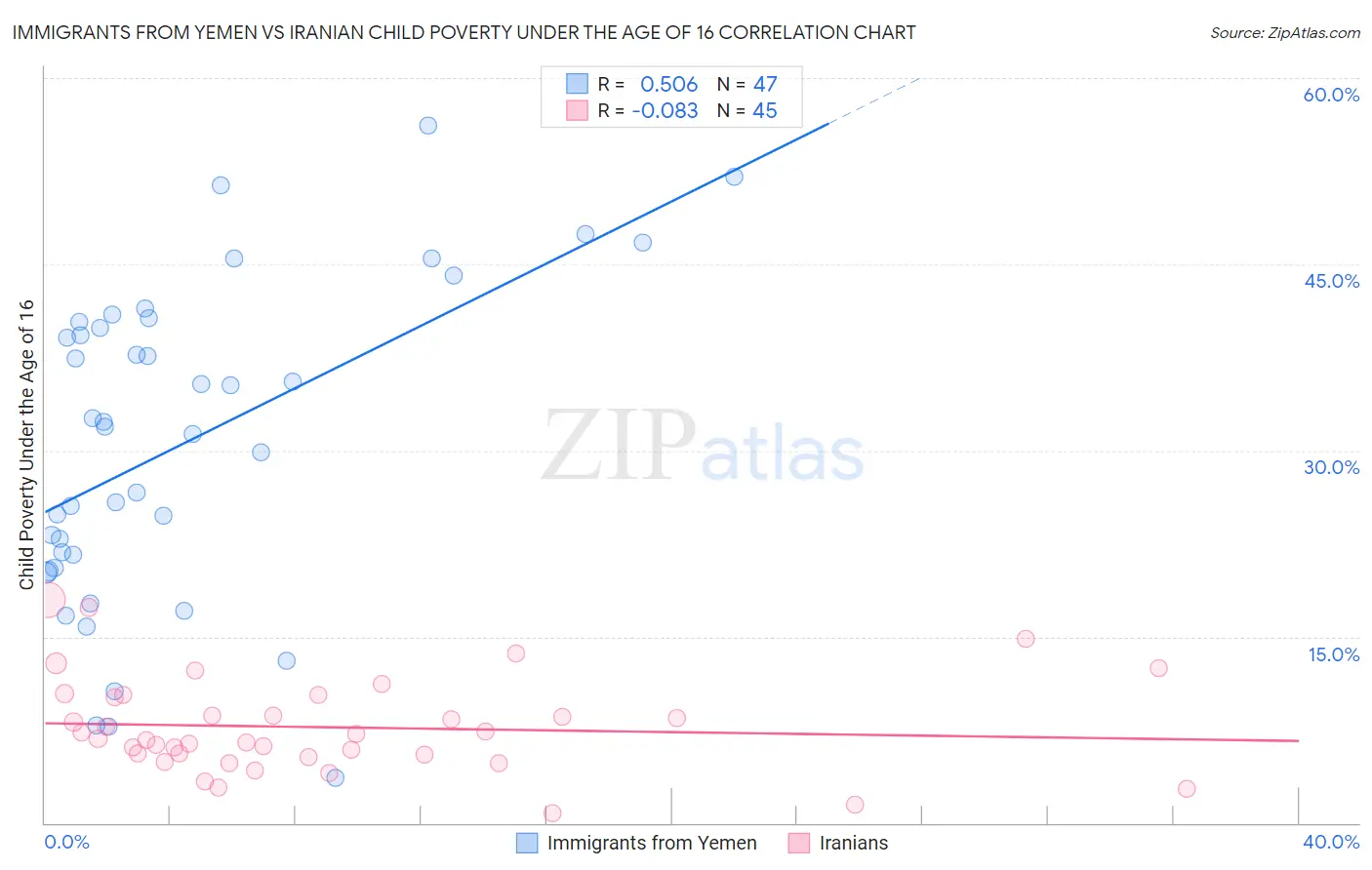 Immigrants from Yemen vs Iranian Child Poverty Under the Age of 16