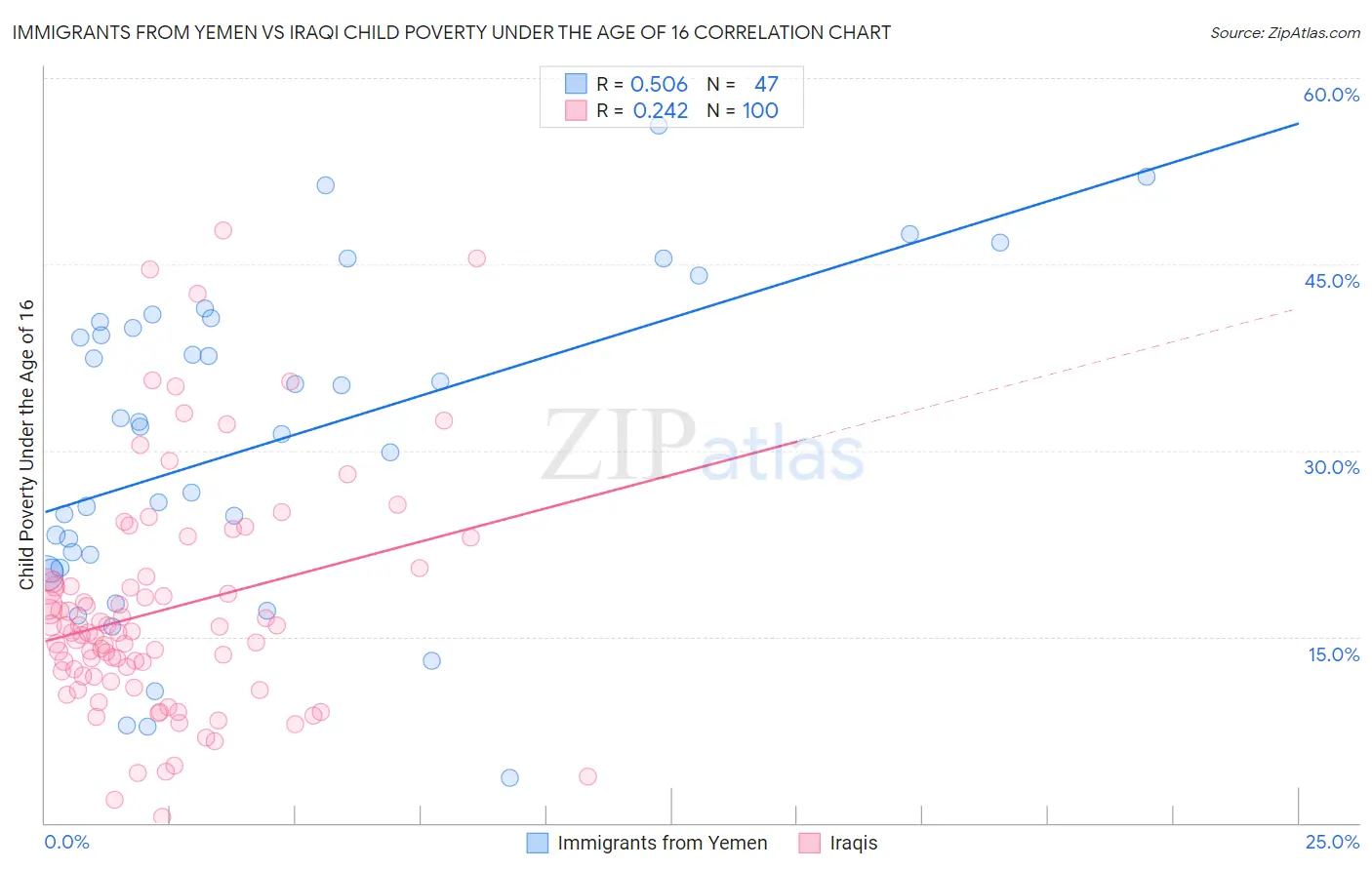 Immigrants from Yemen vs Iraqi Child Poverty Under the Age of 16