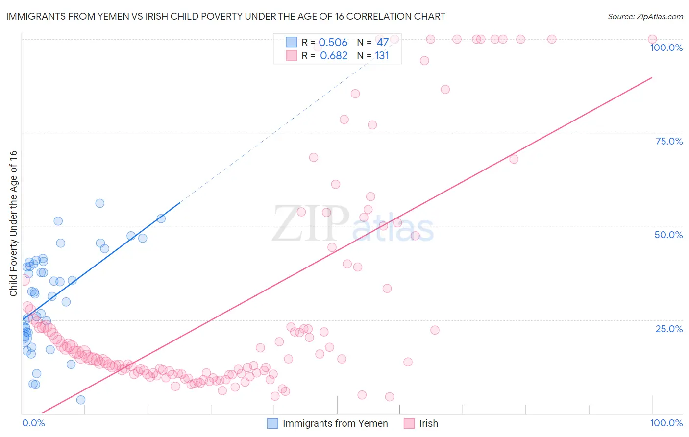 Immigrants from Yemen vs Irish Child Poverty Under the Age of 16