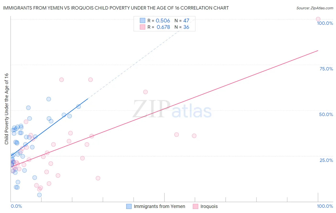 Immigrants from Yemen vs Iroquois Child Poverty Under the Age of 16