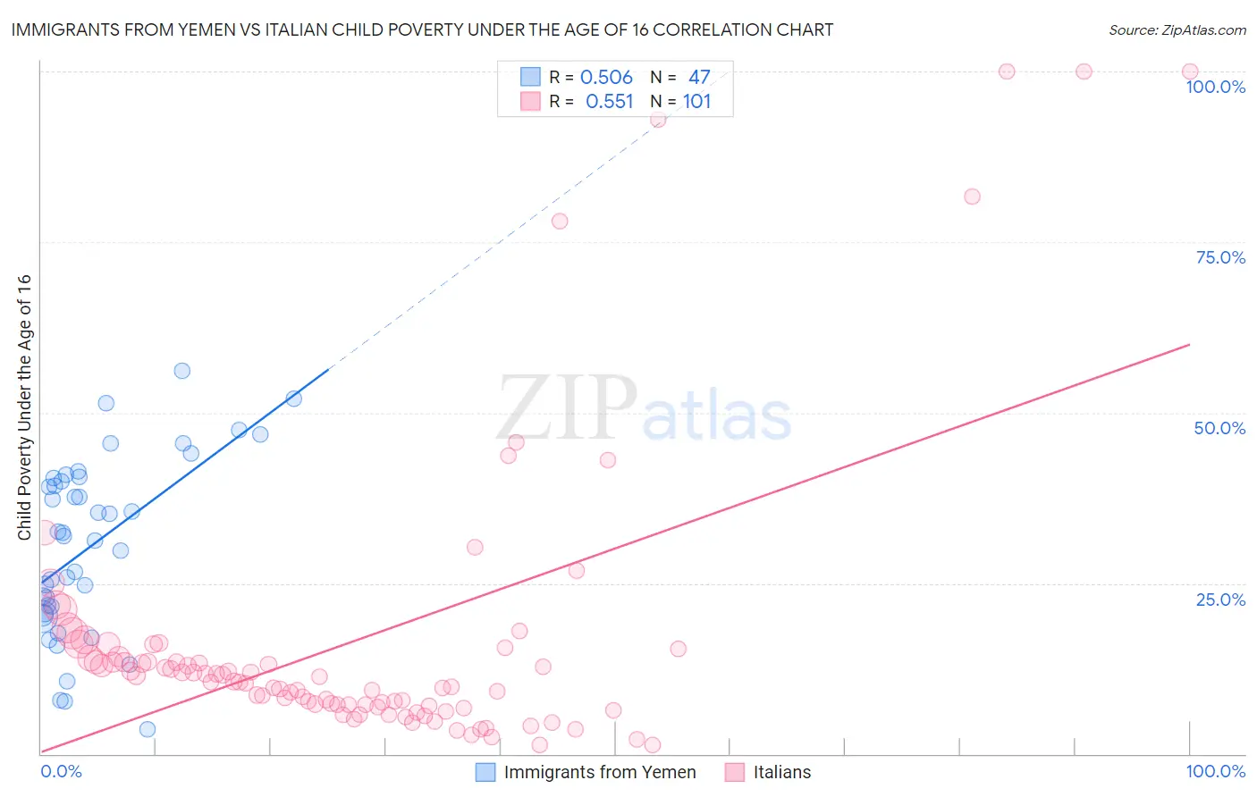 Immigrants from Yemen vs Italian Child Poverty Under the Age of 16