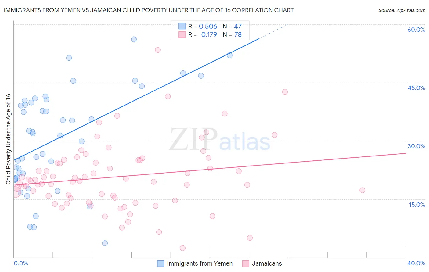 Immigrants from Yemen vs Jamaican Child Poverty Under the Age of 16