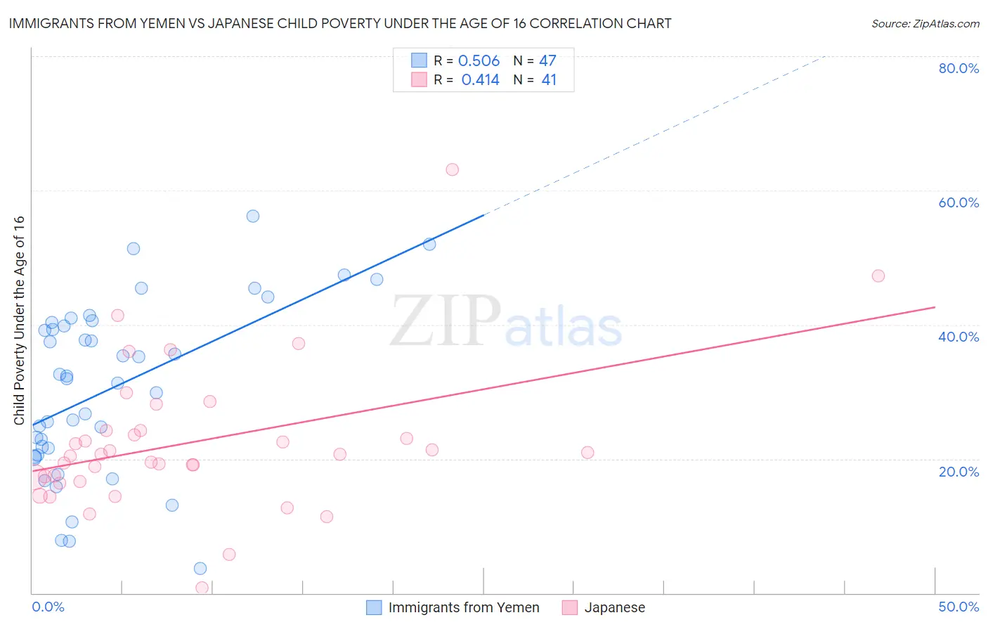 Immigrants from Yemen vs Japanese Child Poverty Under the Age of 16