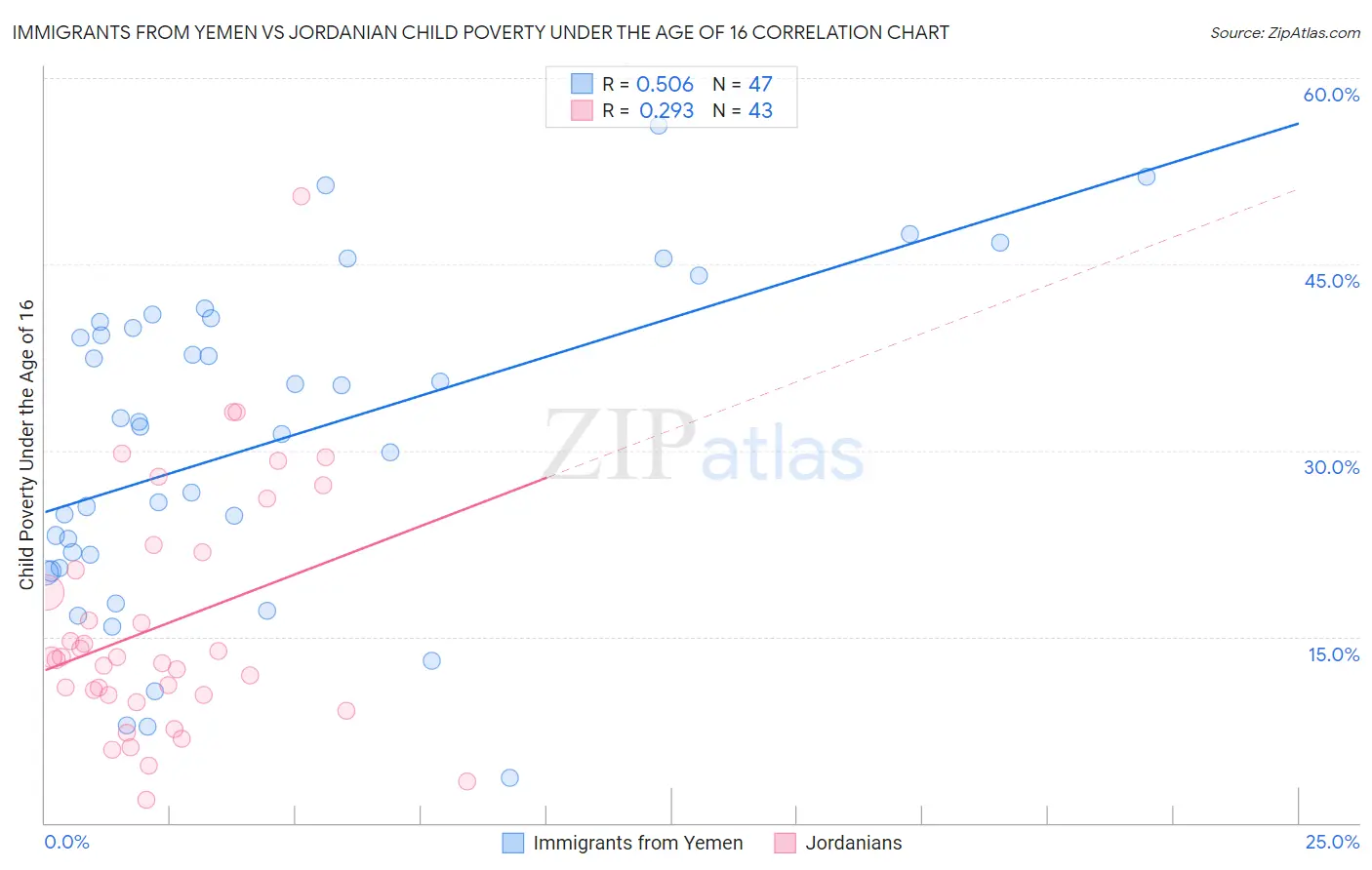 Immigrants from Yemen vs Jordanian Child Poverty Under the Age of 16