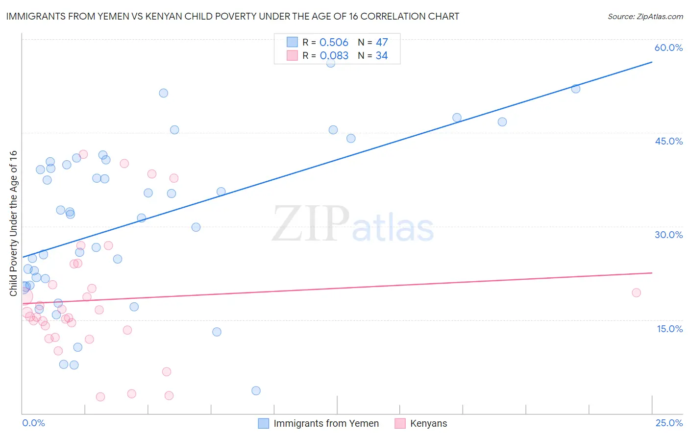 Immigrants from Yemen vs Kenyan Child Poverty Under the Age of 16