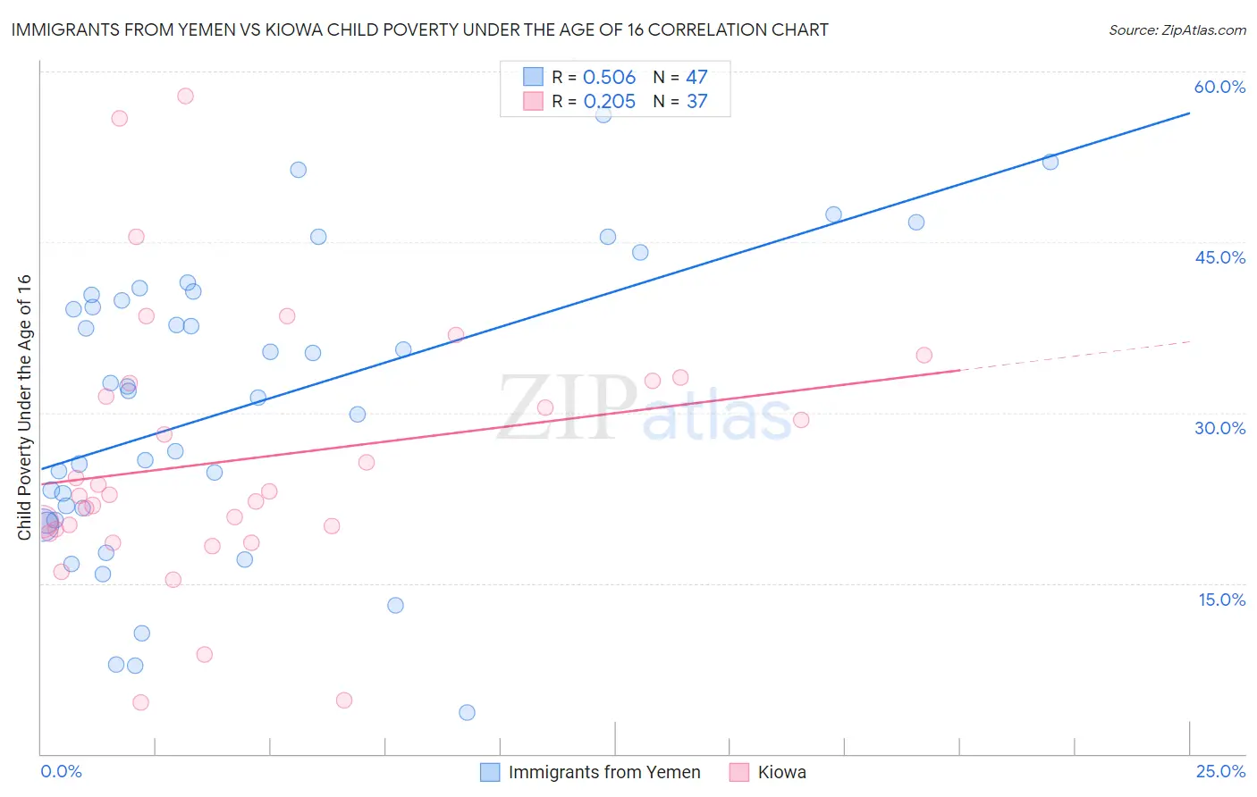 Immigrants from Yemen vs Kiowa Child Poverty Under the Age of 16