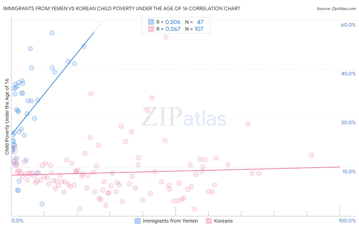 Immigrants from Yemen vs Korean Child Poverty Under the Age of 16