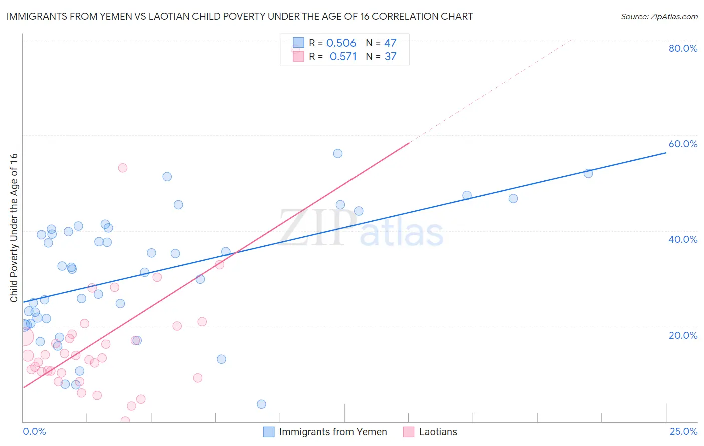 Immigrants from Yemen vs Laotian Child Poverty Under the Age of 16