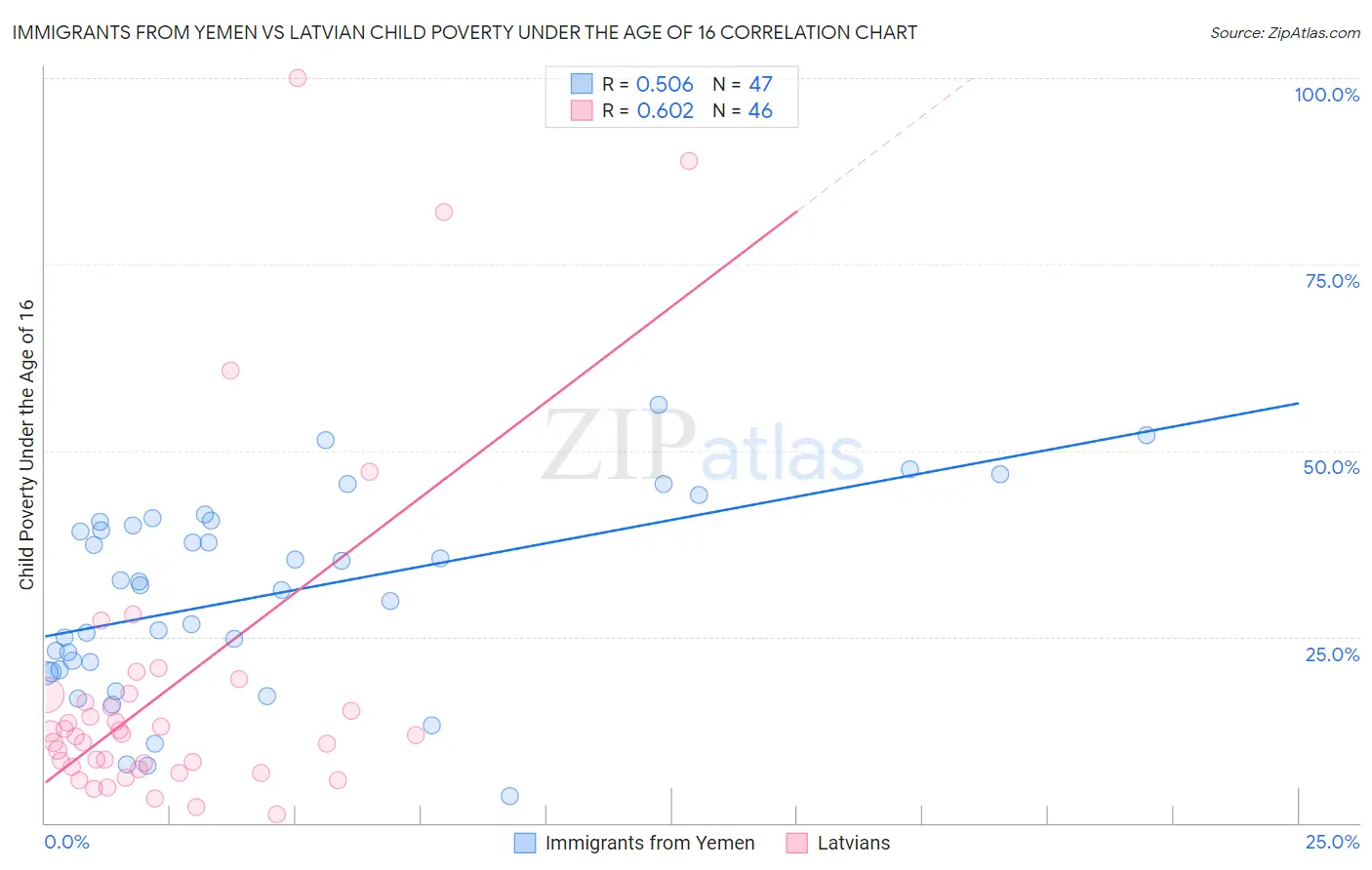 Immigrants from Yemen vs Latvian Child Poverty Under the Age of 16