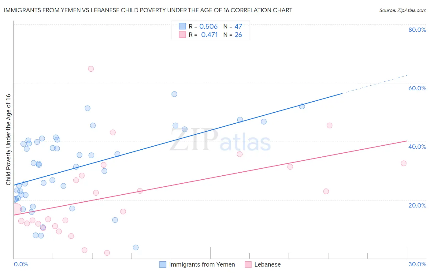 Immigrants from Yemen vs Lebanese Child Poverty Under the Age of 16