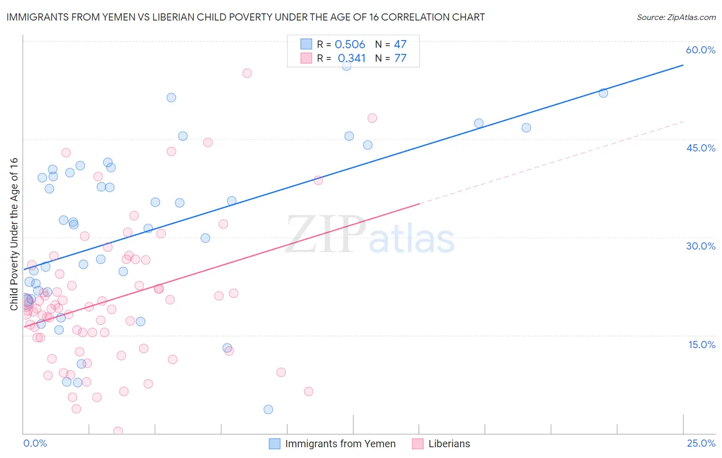 Immigrants from Yemen vs Liberian Child Poverty Under the Age of 16