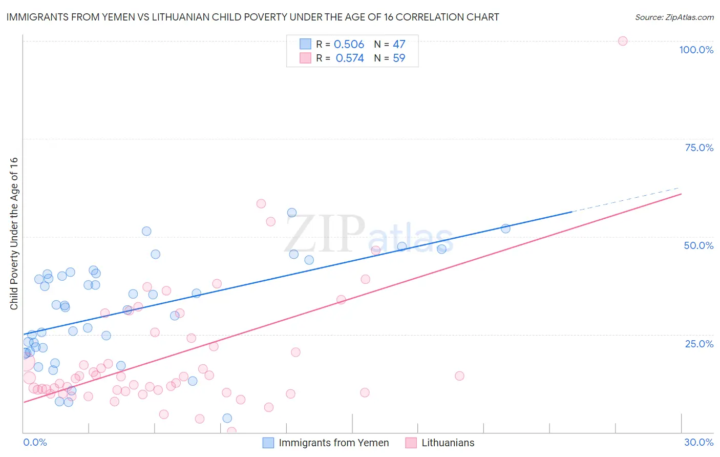 Immigrants from Yemen vs Lithuanian Child Poverty Under the Age of 16