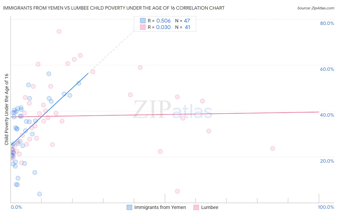 Immigrants from Yemen vs Lumbee Child Poverty Under the Age of 16