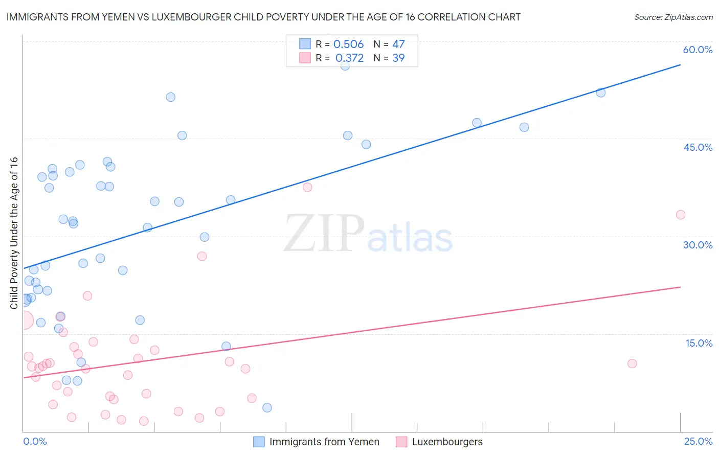 Immigrants from Yemen vs Luxembourger Child Poverty Under the Age of 16