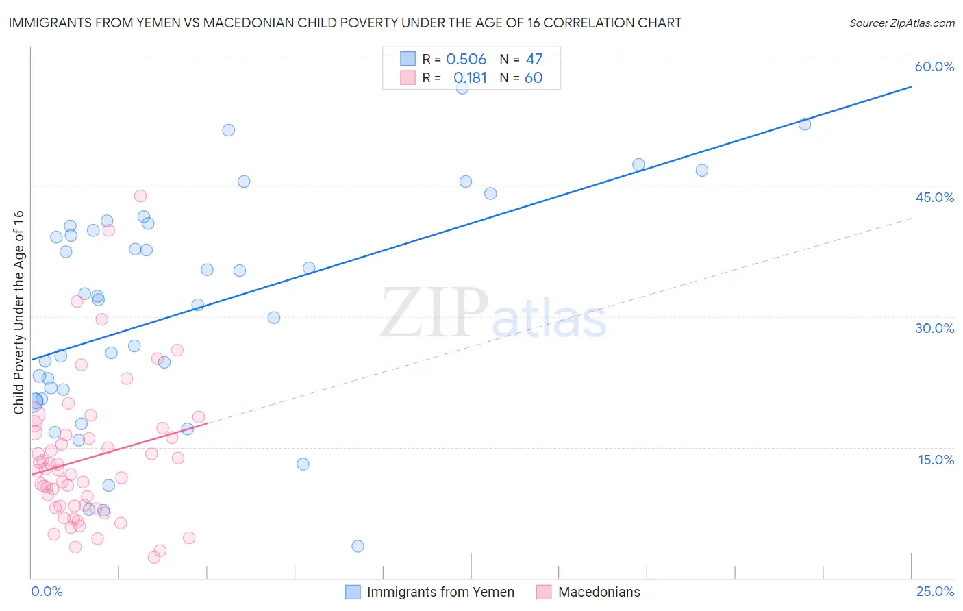 Immigrants from Yemen vs Macedonian Child Poverty Under the Age of 16