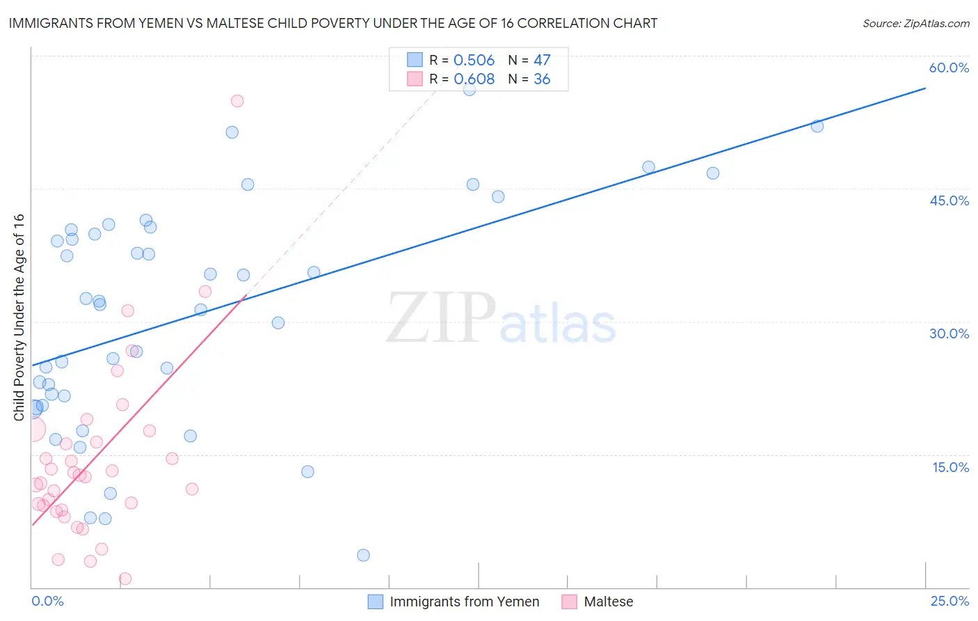 Immigrants from Yemen vs Maltese Child Poverty Under the Age of 16