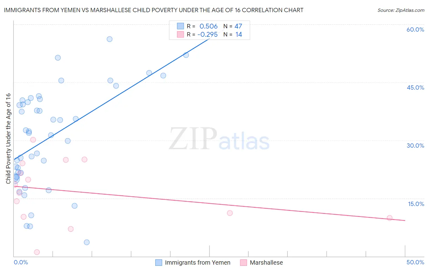 Immigrants from Yemen vs Marshallese Child Poverty Under the Age of 16