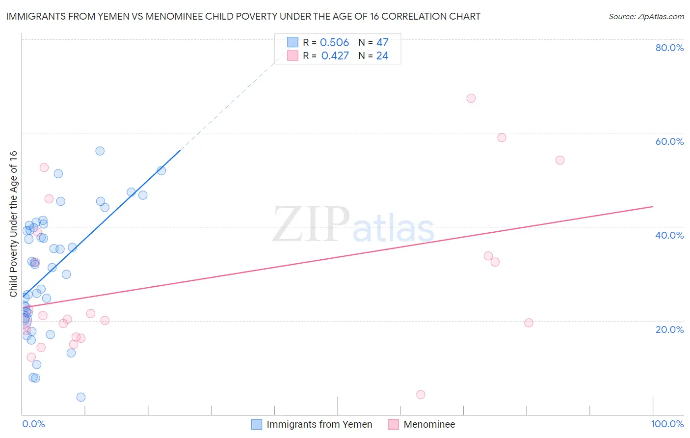 Immigrants from Yemen vs Menominee Child Poverty Under the Age of 16