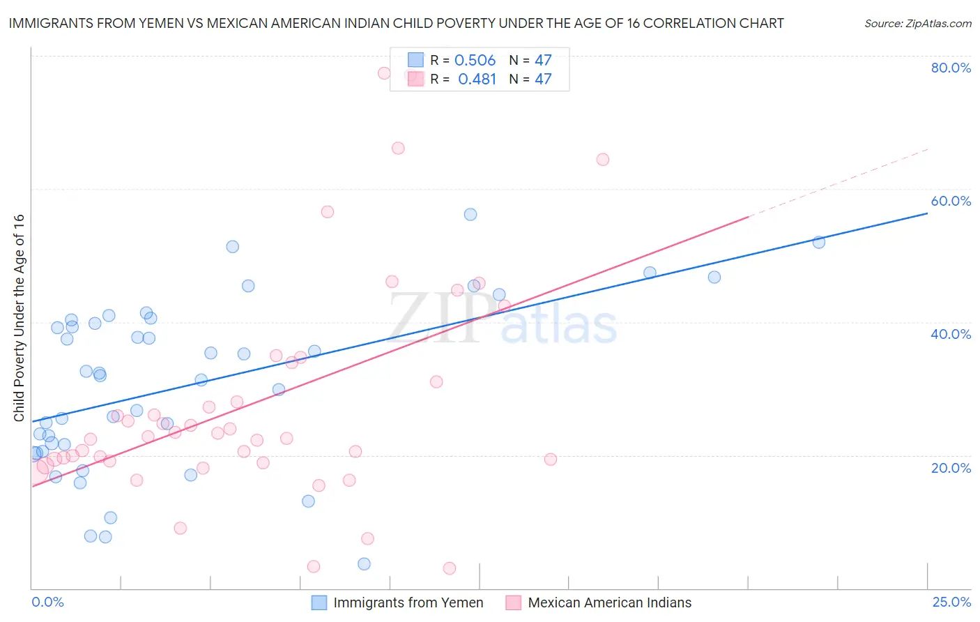 Immigrants from Yemen vs Mexican American Indian Child Poverty Under the Age of 16