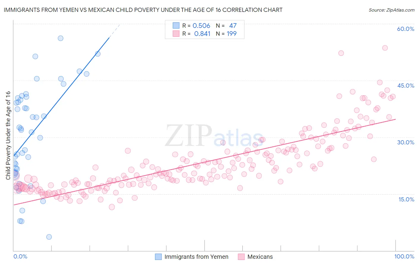 Immigrants from Yemen vs Mexican Child Poverty Under the Age of 16