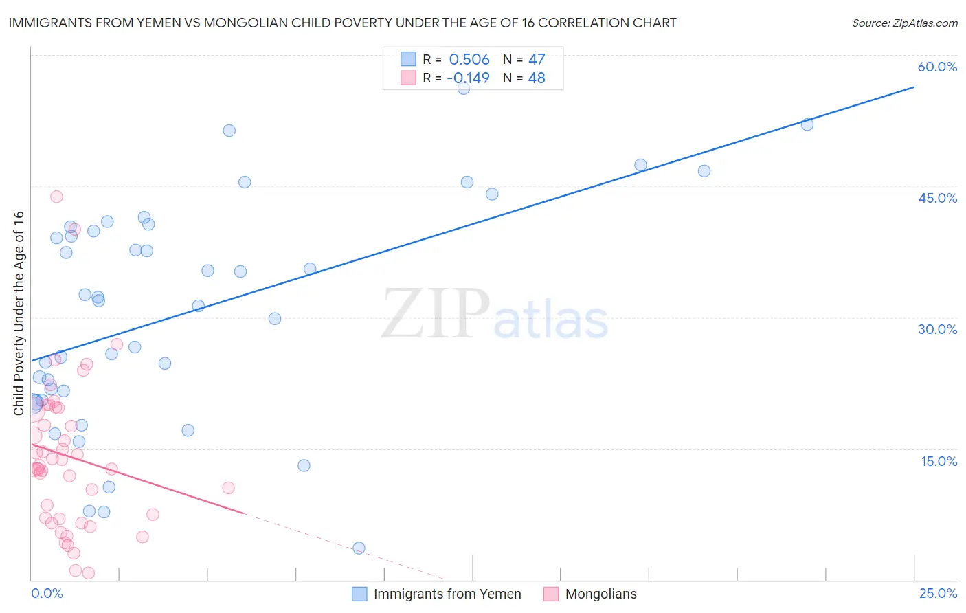 Immigrants from Yemen vs Mongolian Child Poverty Under the Age of 16