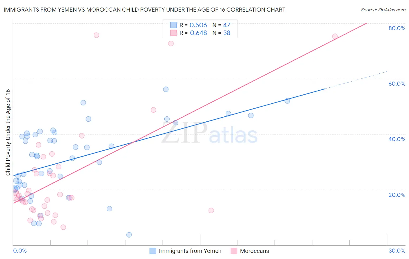 Immigrants from Yemen vs Moroccan Child Poverty Under the Age of 16