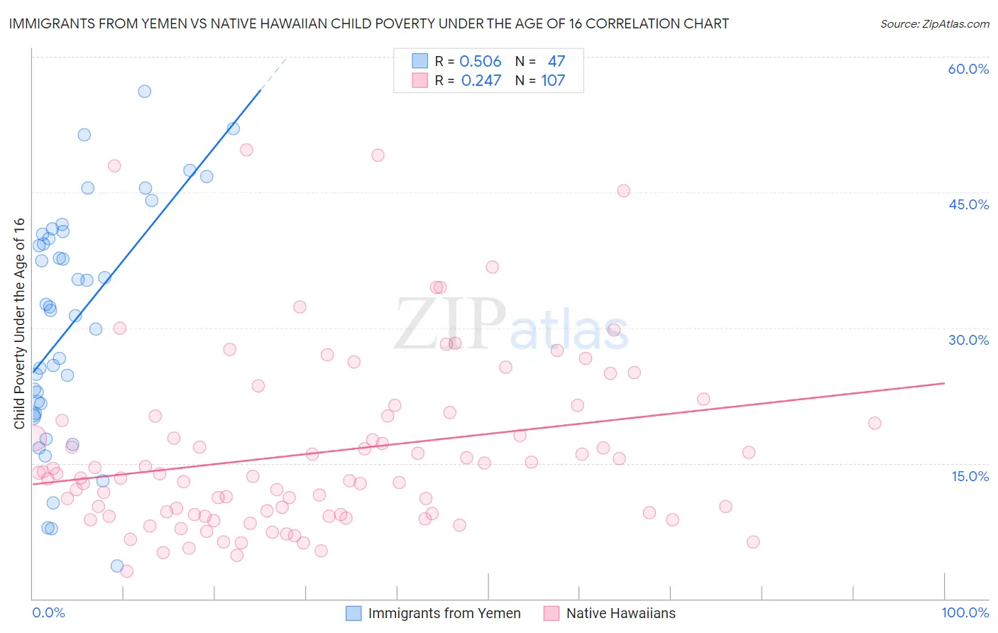 Immigrants from Yemen vs Native Hawaiian Child Poverty Under the Age of 16