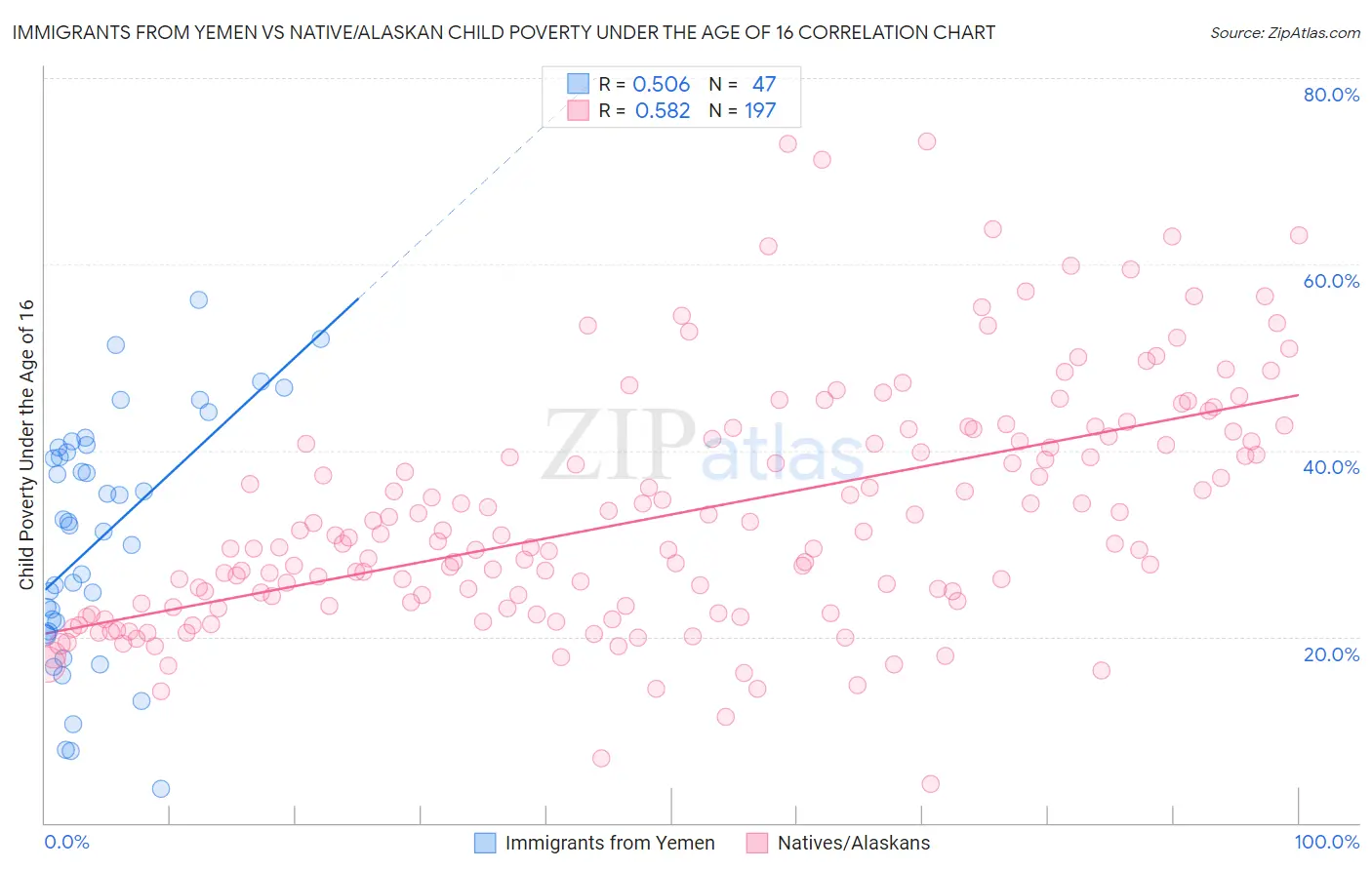 Immigrants from Yemen vs Native/Alaskan Child Poverty Under the Age of 16