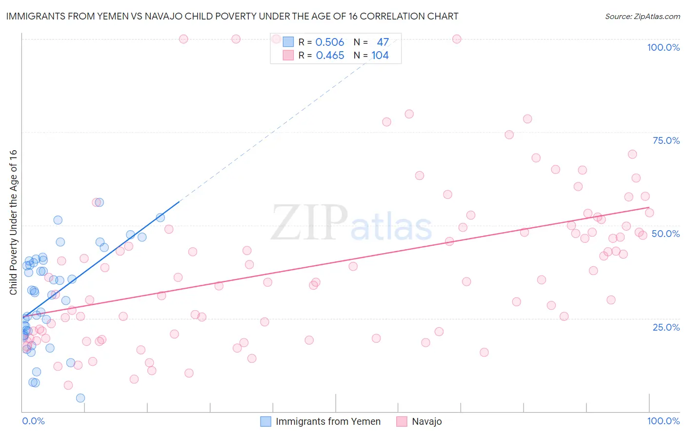 Immigrants from Yemen vs Navajo Child Poverty Under the Age of 16
