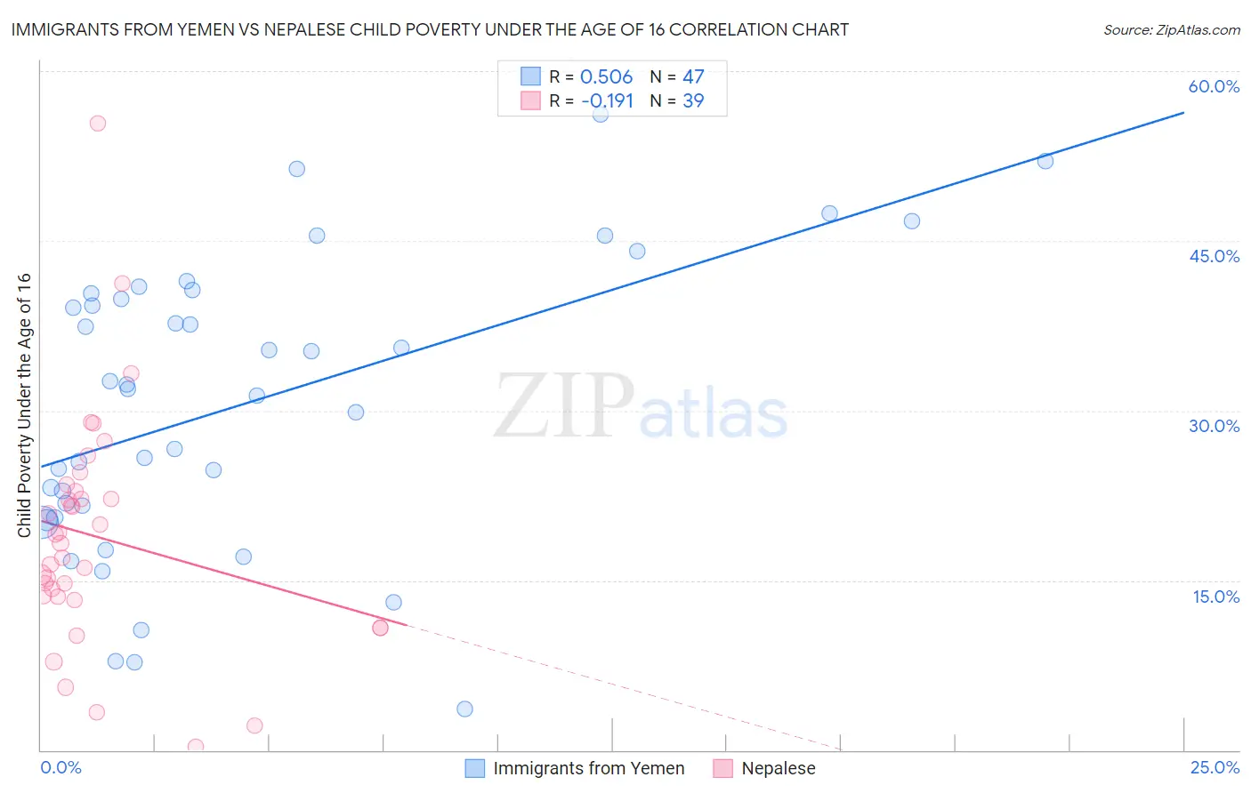 Immigrants from Yemen vs Nepalese Child Poverty Under the Age of 16