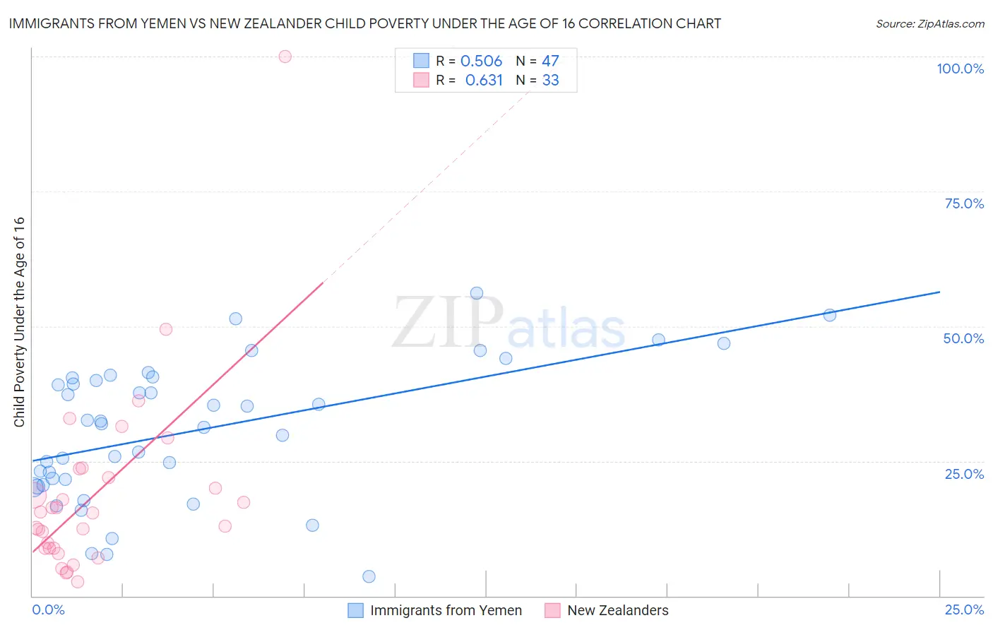 Immigrants from Yemen vs New Zealander Child Poverty Under the Age of 16